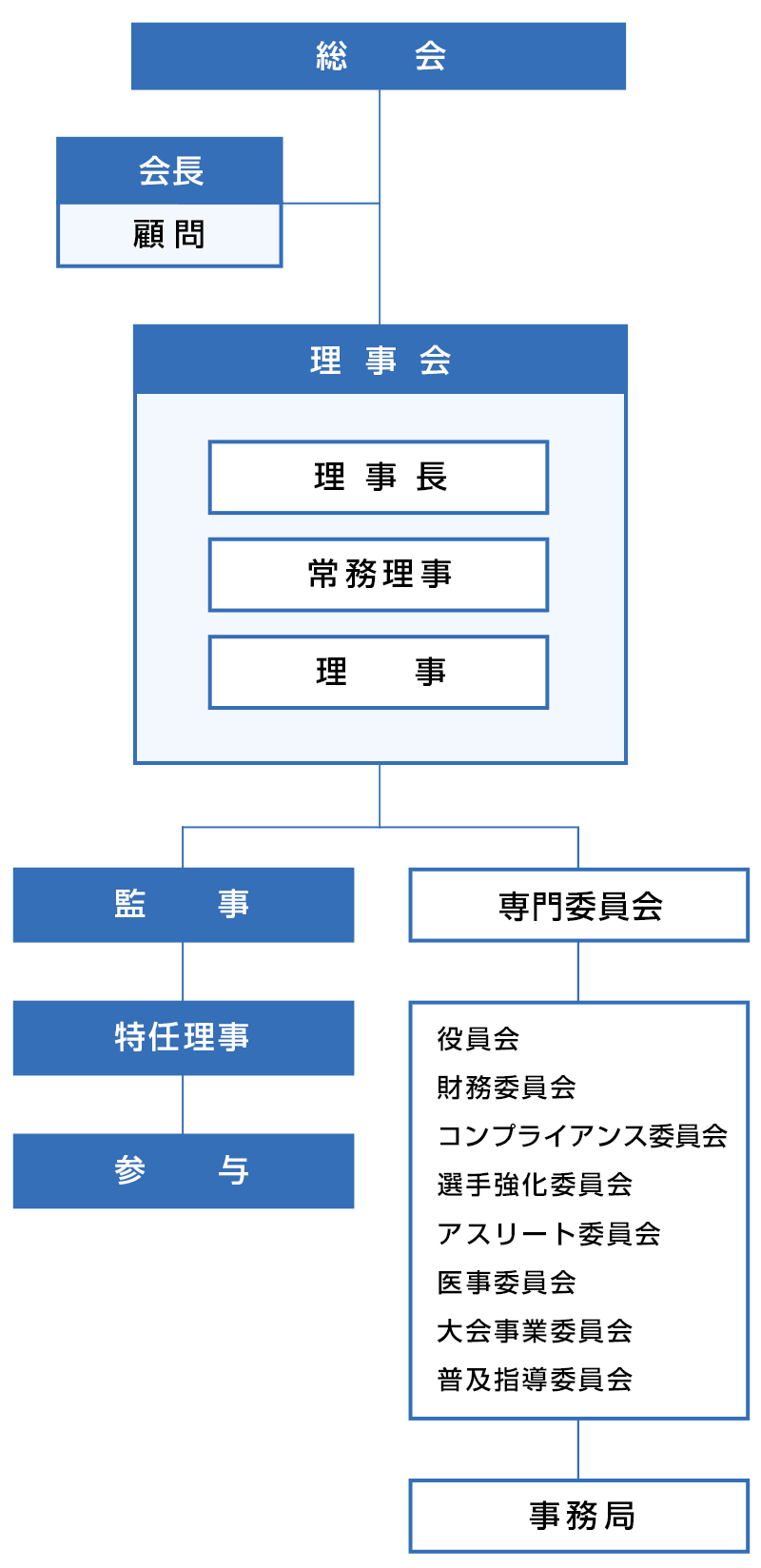 JBMA組織図